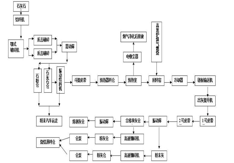 回转窑工艺流程图